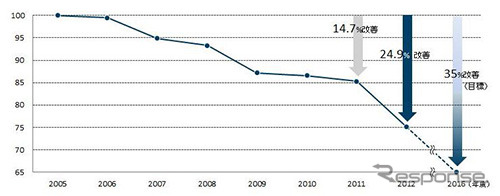 2005年度を100とした場合の企業平均燃費の水準