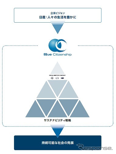 日産自動車・サステナビリティレポート2013
