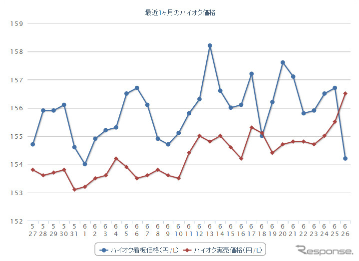 最近1か月のハイオクガソリン実売価格（e燃費調べ）