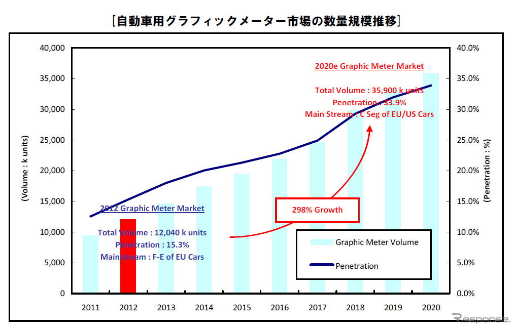 自動車用グラフィックメーター市場の数量規模推移