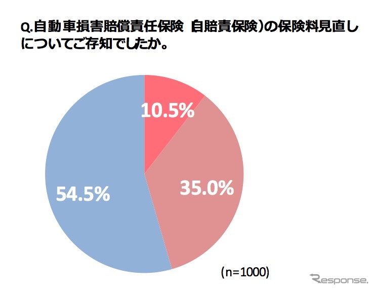 好調のプチバン市場に地殻変動？　軽自動車優遇見直しで購入意向に影響6割