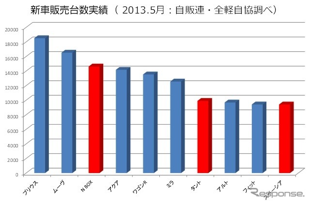 好調のプチバン市場に地殻変動？　軽自動車優遇見直しで購入意向に影響6割