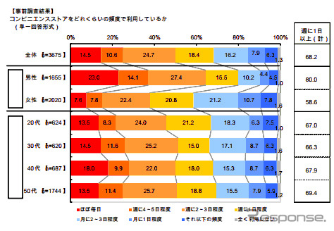 コンビニエンスストア利用実態調査