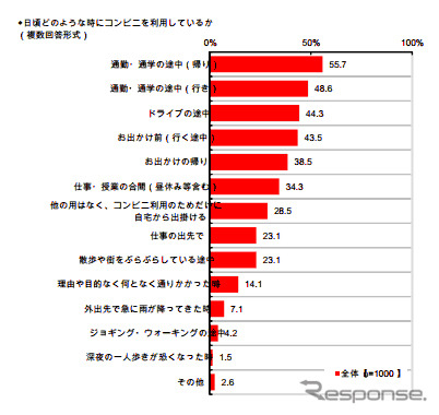 コンビニエンスストア利用実態調査