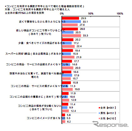 コンビニエンスストア利用実態調査