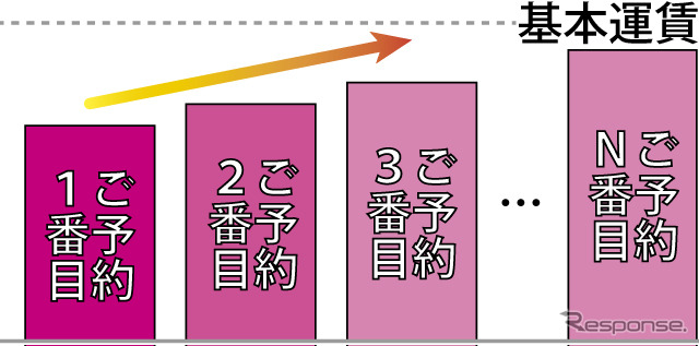 予約順割引のイメージ