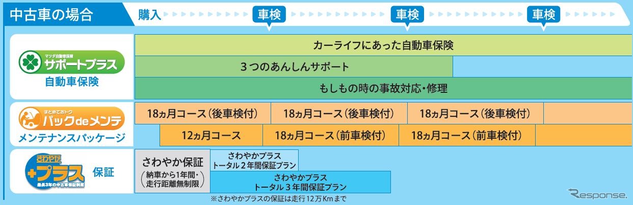 マツダ販売店のカーライフサポートイメージ - 中古車の場合