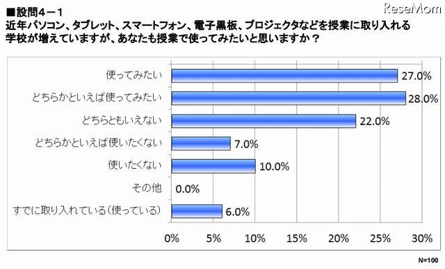 学校の授業におけるIT機器の利用状況