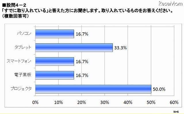 すでに取り入れているIT機器