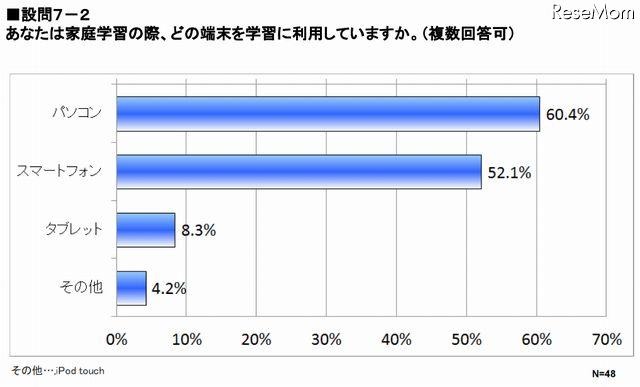 家庭学習の際に利用している端末