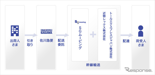 SGムービング、大型商業貨物の全国輸送網を構築