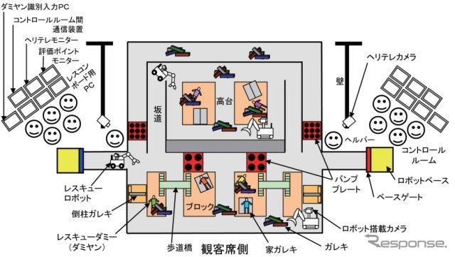 本選時の会場の模式図。空撮を模したフィールドの鳥瞰視点の映像を提供するヘリテレカメラなどは予選では使用されない