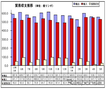 マレーシア5月の輸出、前年同月比5.8％の減少に　対日輸出は12.0％マイナス　