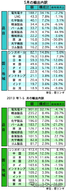 マレーシア5月の輸出、前年同月比5.8％の減少に　対日輸出は12.0％マイナス　