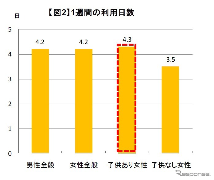 1週間の利用日数