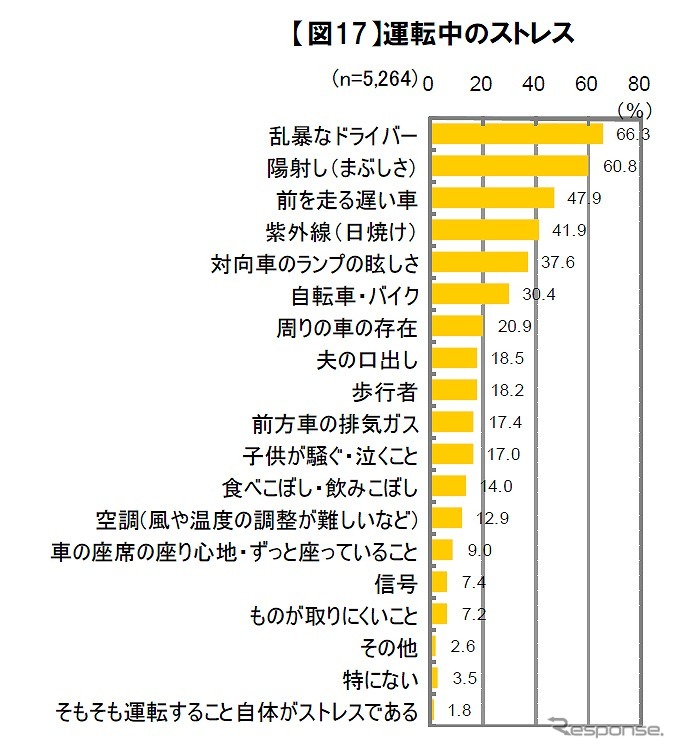 運転中のストレス