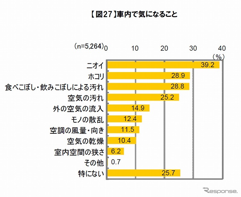 車内で気になること