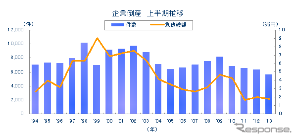 企業倒産上半期推移