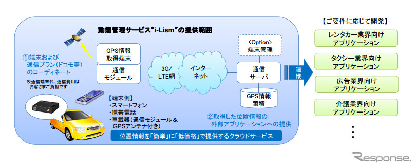 インテック動態管理クラウドサービス「i-Lism（アイリズム）」