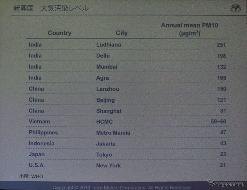 新興国の大気汚染（PM10）