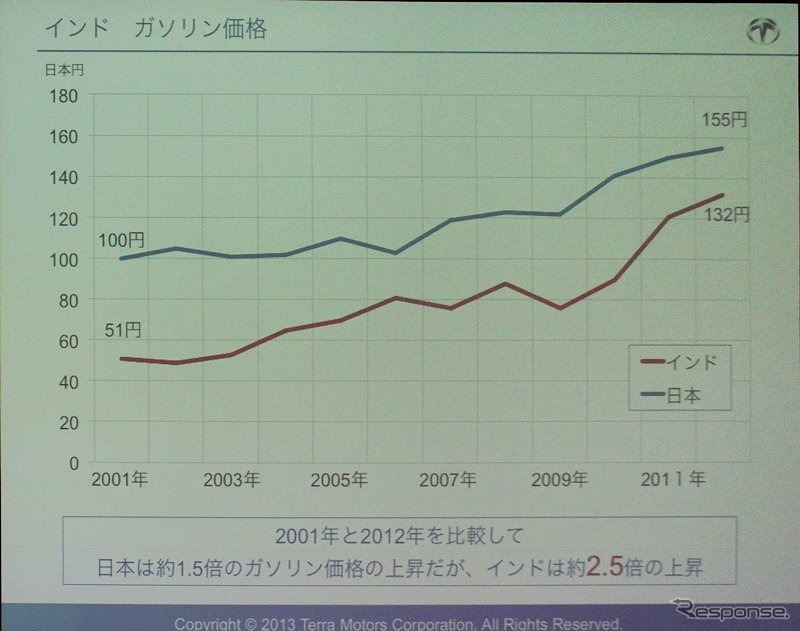 ガソリン価格の高騰