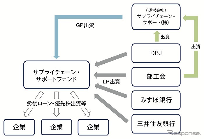 サプライチェーンサポートファンド、東海トリムに優先出資