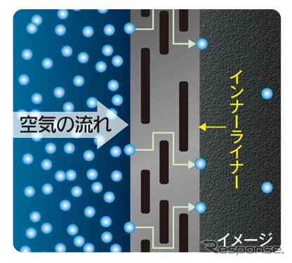 新インナーライナー技術により、空気が透過する経路をブロック 空気の透過をこれまで以上に抑えることで、優れたケース耐久性を確保