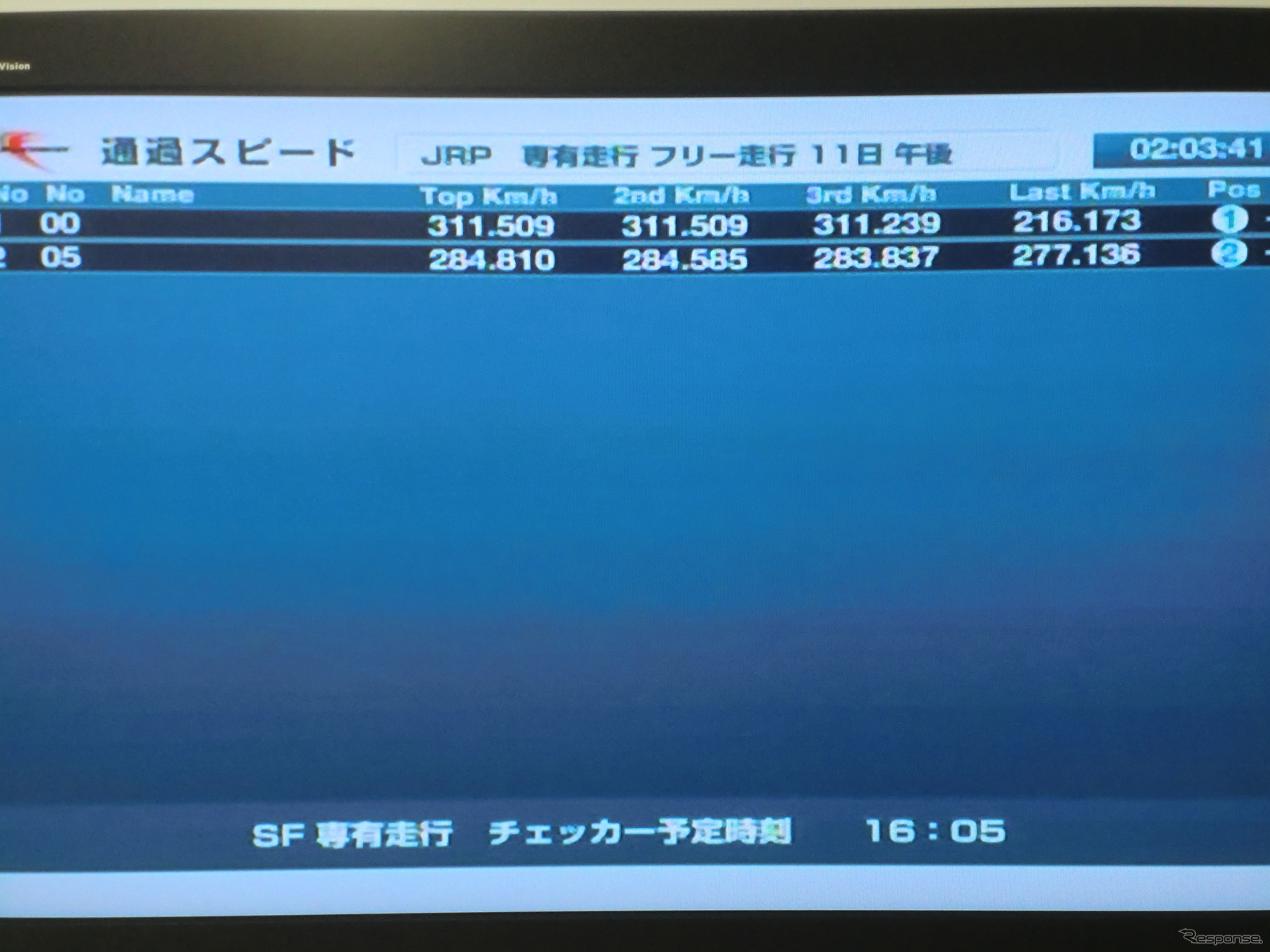 2日目午後の最高速。上段がトヨタ、下段がホンダのもの。ホンダは常に最高速を抑えたメニューでテストを続けていた。