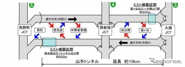 ミスト噴霧の区間