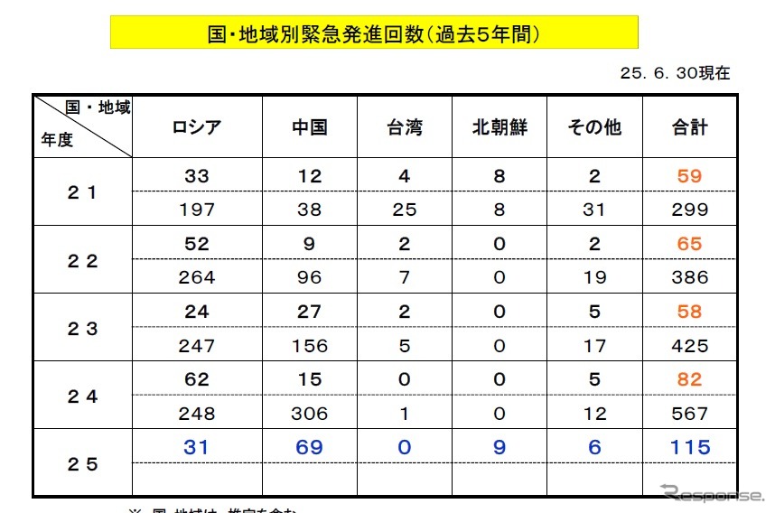 国・地域別緊急発進件数（推定含む）、中国が急増