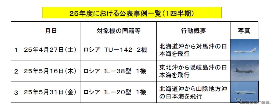 第1四半期のスクランブル公表事例