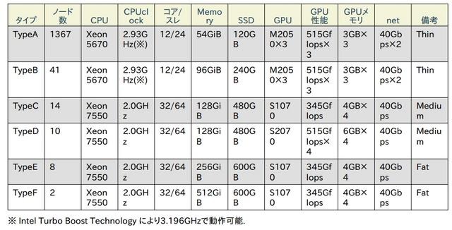 「TSUBAME」のマシンの基本スペック（利用の手引きより）