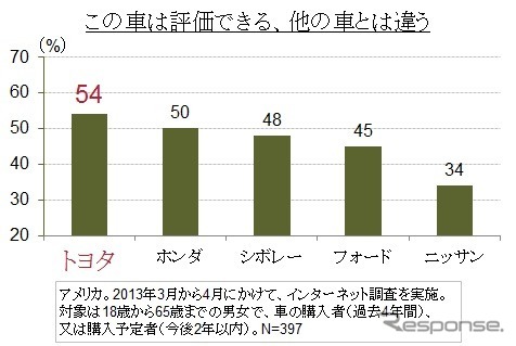 この車は評価できる、他の車とは違う