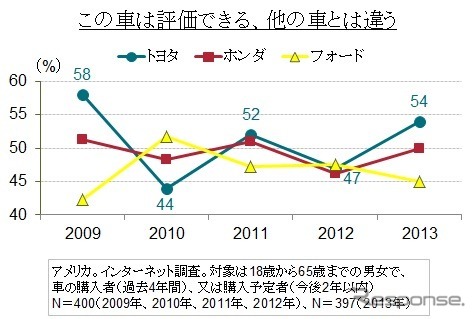 トヨタは評価できる、他の車とは違う