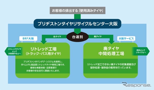 タイヤリサイクルセンターフロー図