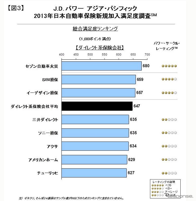 2013年日本自動車保険新規加入満足度調査（ダイレクト系）