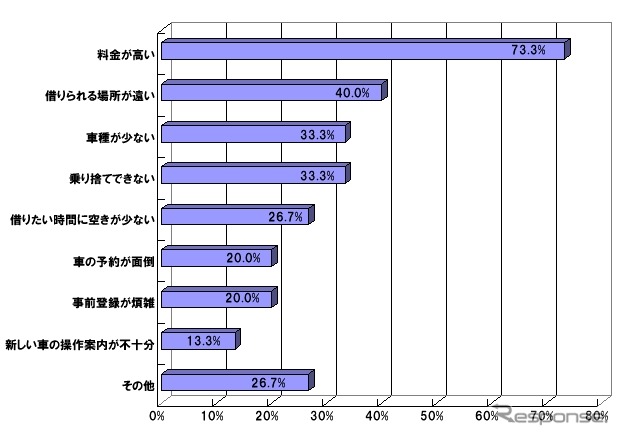 どこに不満を感じていますか