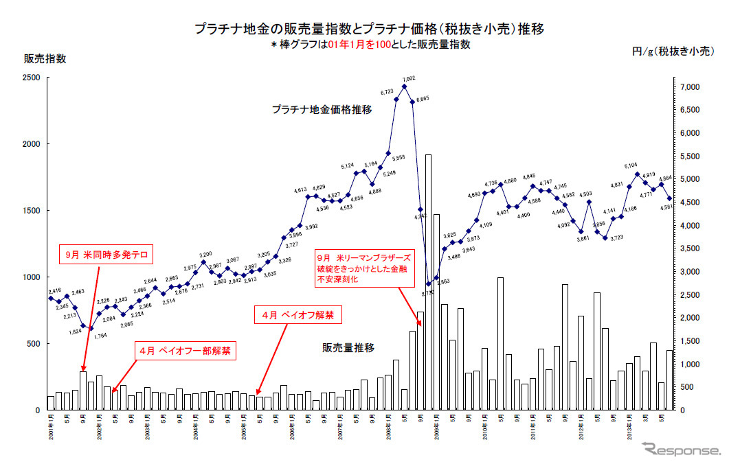 プラチナ地金の販売量指数とプラチナ価格推移