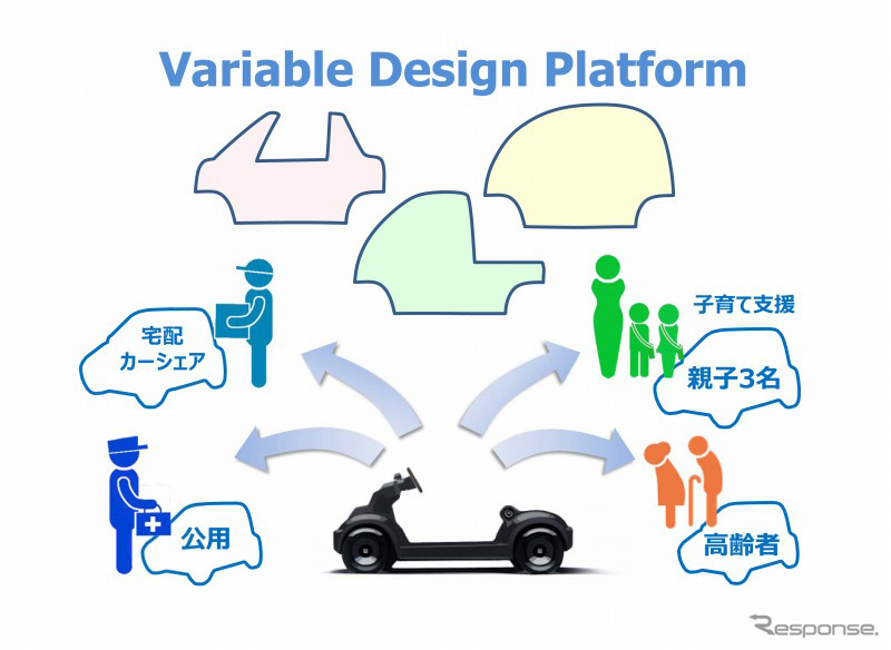 Variable Design Platform