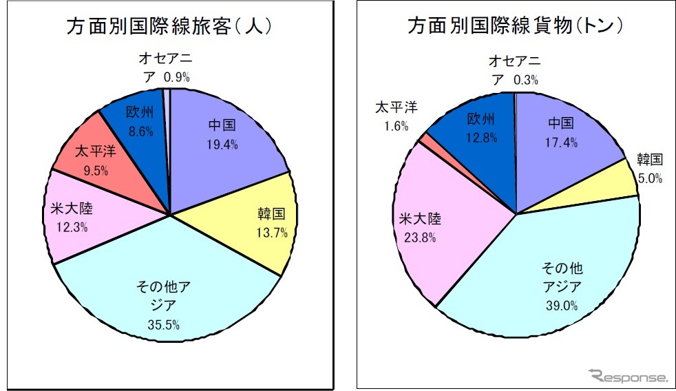 国際線旅客人数の方面別