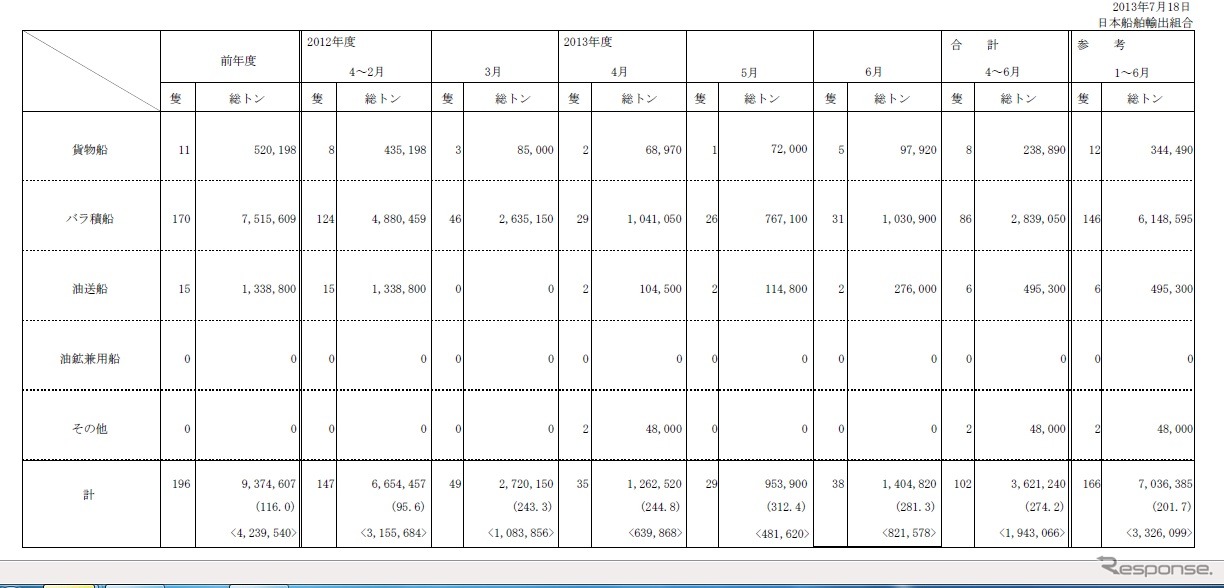 輸出船契約実績（6月）