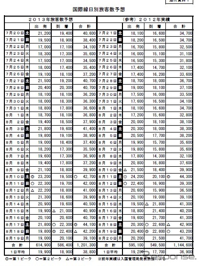 関西空港、2013年夏の国際線利用者予想