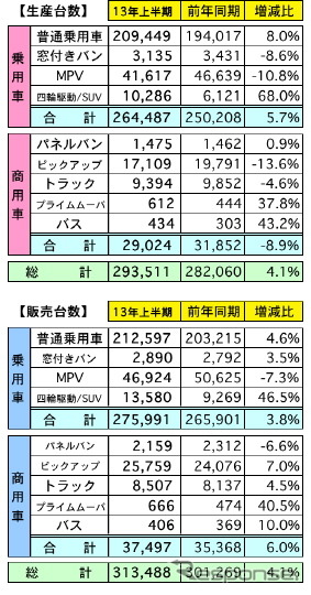 マレーシア上半期の自動車販売、4.1％の増加…通年2.0％増の見通しを維持＝MAA