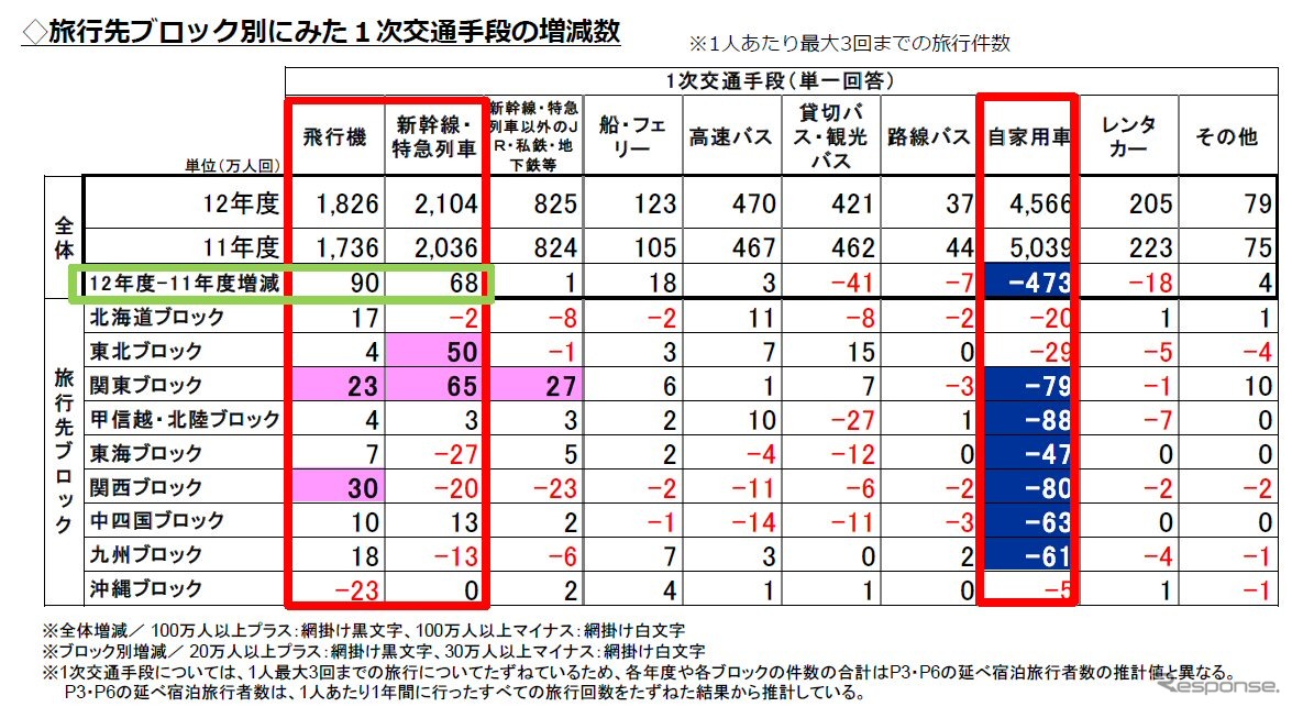 旅行先ブロック別に見た1次交通手段の増減数