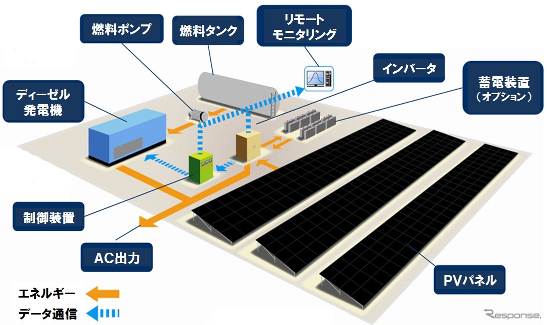 ハイブリッド発電システムのイメージ図