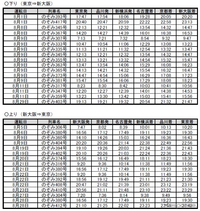 8月1～29日に追加運転される東海道新幹線の臨時「のぞみ」の時刻表。期間中に上下合わせて33本が追加される。