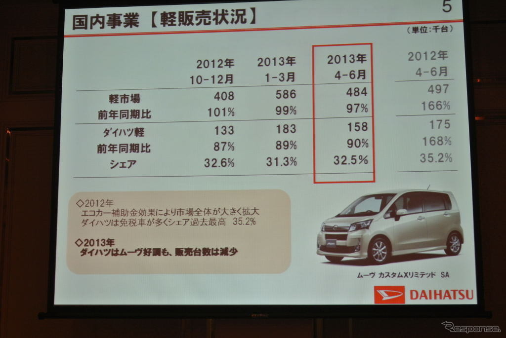 ダイハツ工業決算会見