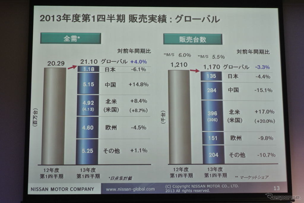 日産自動車決算会見