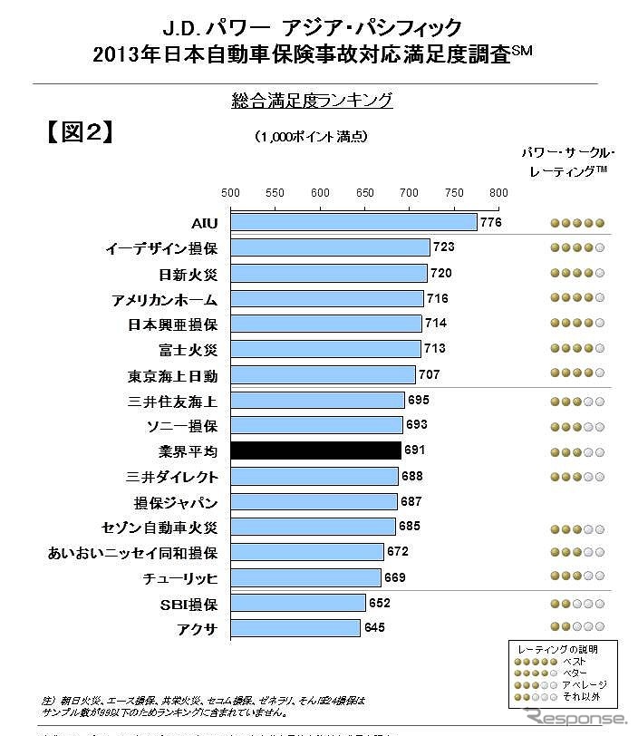 J.D.パワーアジア・パシフィック2013日本自動車保険事故対応満足度調査
