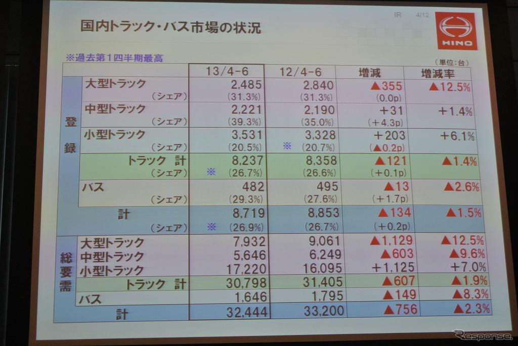 日野自動車決算会見